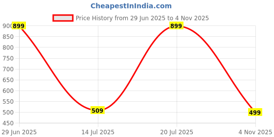 amazon.in fyltr Women's Sleeveless Puffer Jacket With Contrast Full Zipper - Hood With Contrast Lining | Side Pockets | Quilt Pattern | Casual Winterwear For Women fyltr Price History Graph from 29 Jun 2025 to 4 Nov 2025