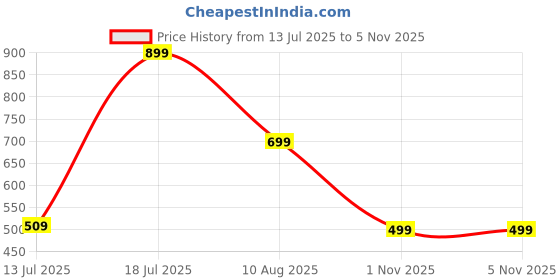 amazon.in fyltr Women's Sleeveless Puffer Jacket With Contrast Full Zipper - Hood With Contrast Lining | Side Pockets | Quilt Pattern | Casual Winterwear For Women fyltr Price History Graph from 13 Jul 2025 to 1 Nov 2025