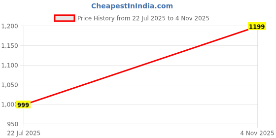 amazon.in Women's Sleeveless Quilted Cotton Jacket, Black, Button Front with Pockets Price History Graph from 22 Jul 2025 to 4 Nov 2025
