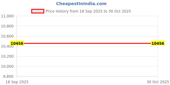 amazon.in gembera Women's Sleeveless Racerback Tank Top High Neck Casual Cotton Ribbed Tank Top gembera Price History Graph from 18 Sep 2025 to 29 Oct 2025