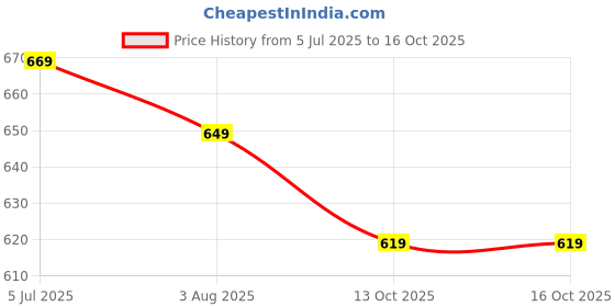 amazon.in pujia mills Women's Sleeveless Readymade sabyasachi Pattern V Neck Blouse Embroidery Work with Sequence Blouse Indian Ethnic wear Readymade Saree Blouse for Lehenga Choli stylis pujia mills Price History Graph from 5 Jul 2025 to 16 Oct 2025