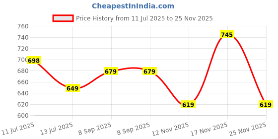 amazon.in pujia mills Women's Sleeveless Readymade sabyasachi Pattern V Neck Blouse Embroidery Work with Sequence Blouse Indian Ethnic wear Readymade Saree Blouse for Lehenga Choli stylis pujia mills Price History Graph from 11 Jul 2025 to 25 Nov 2025