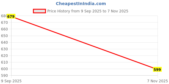 amazon.in vihu fashion Women's Sleeveless Readymade sabyasachi Pattern V Neck Blouse Embroidery Work with Sequence Blouse Indian Ethnic wear Readymade Saree Blouse for Lehenga Choli stylis vihu fashion Price History Graph from 9 Sep 2025 to 7 Nov 2025