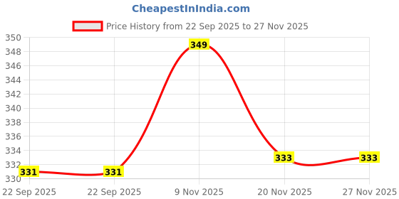 amazon.in trasa Women’s Sleeveless Rib Knitted Cotton Racer Back Tank Tops Collared Neck Crop Tank Tops - Available Sizes -XS, S, M,L,XL,2XL trasa Price History Graph from 22 Sep 2025 to 27 Nov 2025