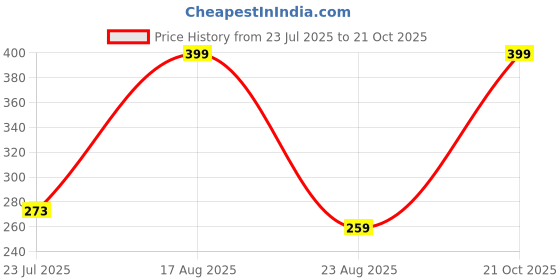 amazon.in Women's Sleeveless Ribbed Knit Polo Top, V-Neck Collared Design, Available in Brown, Black, Red and Lavender Colors, Slim Fit Super Soft Top for Girls Price History Graph from 23 Jul 2025 to 21 Oct 2025