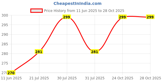 amazon.in ddaspration Women's Sleeveless Shrug ddaspration Price History Graph from 11 Jun 2025 to 28 Oct 2025