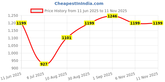 amazon.in miss chase Women's Sleeveless Solid Asymmetric Neck Cut-Out Regular Length Jumpsuit with Pockets miss chase Price History Graph from 11 Jun 2025 to 11 Nov 2025