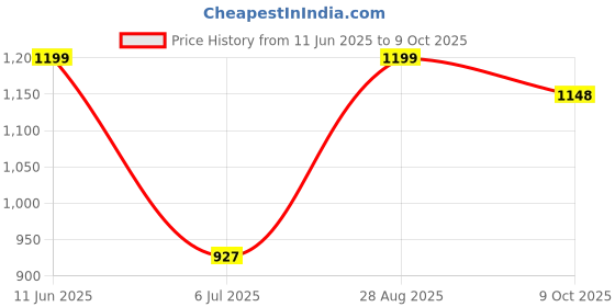 amazon.in miss chase Women's Sleeveless Solid Asymmetric Neck Cut-Out Regular Length Jumpsuit with Pockets miss chase Price History Graph from 11 Jun 2025 to 9 Oct 2025