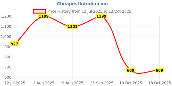 amazon.in miss chase Women's Sleeveless Solid Asymmetric Neck Cut-Out Regular Length Jumpsuit with Pockets miss chase Price History Graph from 12 Jul 2025 to 10 Oct 2025