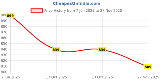 amazon.in madhu fashion Women's Sleeveless Solid Pattern V Neck Readymade Saree Blouse madhu fashion Price History Graph from 7 Jun 2025 to 27 Nov 2025