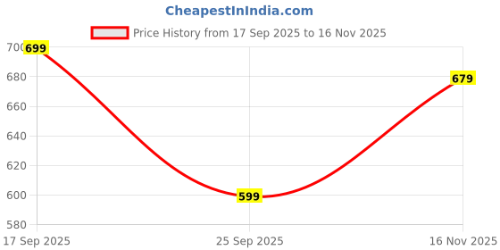 amazon.in tokyo talkies Women's Sleeveless Square Neck Printed Dresses | Stylish Dresses | Casual Dresses tokyo talkies Price History Graph from 17 Sep 2025 to 16 Nov 2025