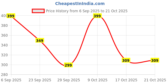 amazon.in tokyo talkies Women's Sleeveless Square Neck Solid Tops| Stylish Casual wear tokyo talkies Price History Graph from 6 Sep 2025 to 21 Oct 2025
