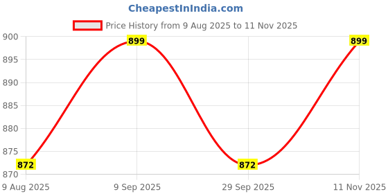amazon.in figure's designer Women's Sleeveless Square Round Neck Sequin Embroidered Readymade Saree Blouse E8 figure's designer Price History Graph from 9 Aug 2025 to 11 Nov 2025
