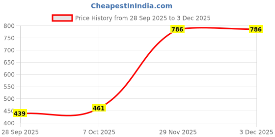 amazon.in tokyo talkies Women's Sleeveless Sweet Heart Neck Solid Jumpsuit |Stylish | Casual tokyo talkies Price History Graph from 28 Sep 2025 to 3 Dec 2025