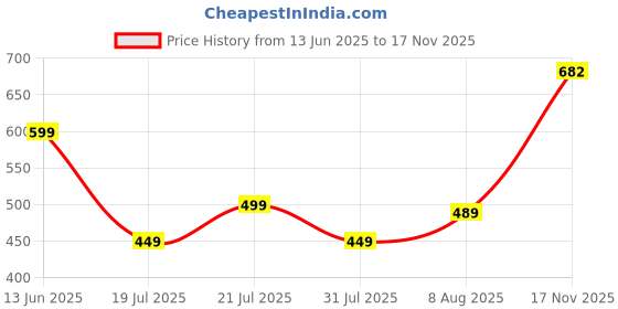 amazon.in tokyo talkies Women's Sleeveless V-Neck Solid Dresses | Stylish Dresses | Casual Dresses tokyo talkies Price History Graph from 13 Jun 2025 to 17 Nov 2025