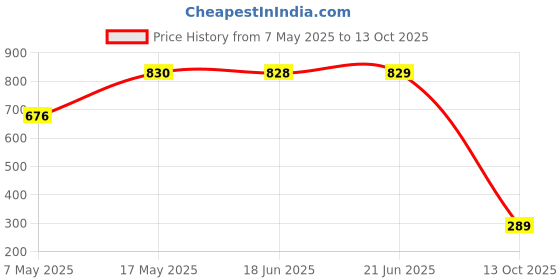 amazon.in floatz Women's Slide floatz Price History Graph from 7 May 2025 to 13 Oct 2025