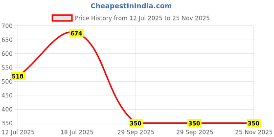 amazon.in solethreads Women's Slide solethreads Price History Graph from 12 Jul 2025 to 25 Nov 2025