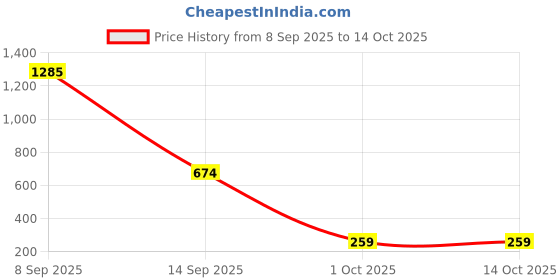 amazon.in solethreads Women's Slide solethreads Price History Graph from 8 Sep 2025 to 14 Oct 2025