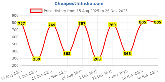 amazon.in floatz Women's Slide floatz Price History Graph from 15 Aug 2025 to 26 Nov 2025