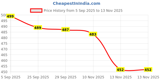 amazon.in soch Women's Slim Bottom soch Price History Graph from 5 Sep 2025 to 13 Nov 2025