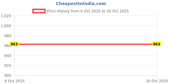 amazon.in dollar missy Women's Slim Camisole dollar missy Price History Graph from 6 Oct 2025 to 30 Oct 2025