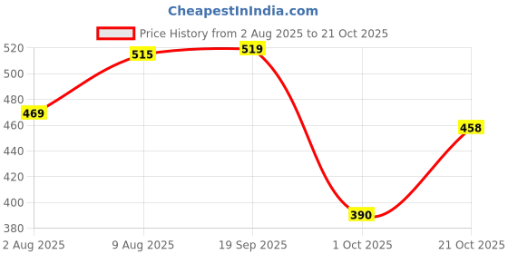 amazon.in tokyo talkies Women's Slim Casual Pants tokyo talkies Price History Graph from 2 Aug 2025 to 21 Oct 2025
