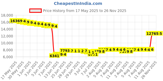 amazon.in merokeety Women's Slim Fall Quilted Herringbone Puffer Vest with Zipper merokeety Price History Graph from 17 May 2025 to 26 Nov 2025