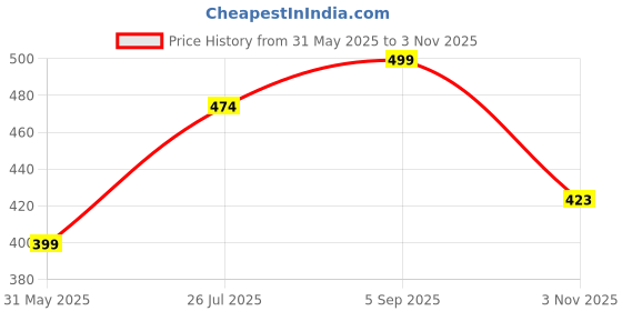 amazon.in technosport Women's Slim Fit Active Running Tights - (WPW127-123-P) Pack of 1 technosport Price History Graph from 31 May 2025 to 3 Nov 2025