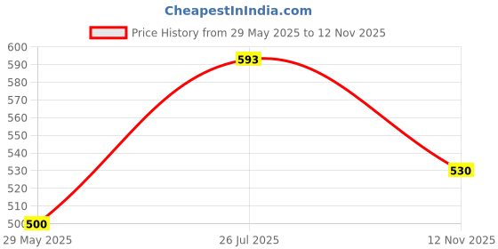 amazon.in technosport Women's Slim Fit Active Tights - (WPW111_123P) Pack of 1 technosport Price History Graph from 29 May 2025 to 12 Nov 2025