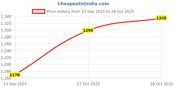 amazon.in levi's Women's Slim Fit Blouse levi's Price History Graph from 23 Sep 2025 to 28 Oct 2025
