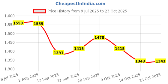 amazon.in u.s. polo assn. Women's Slim Fit Blue Jeans u.s. polo assn. Price History Graph from 9 Jul 2025 to 22 Oct 2025
