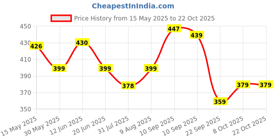 amazon.in nifty Women's Slim Fit Capris nifty Price History Graph from 15 May 2025 to 21 Oct 2025