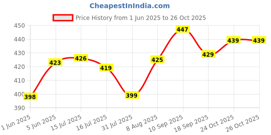 amazon.in nifty Women's Slim Fit Capris nifty Price History Graph from 1 Jun 2025 to 24 Oct 2025