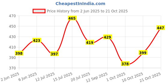 amazon.in nifty Women's Slim Fit Capris nifty Price History Graph from 2 Jun 2025 to 21 Oct 2025