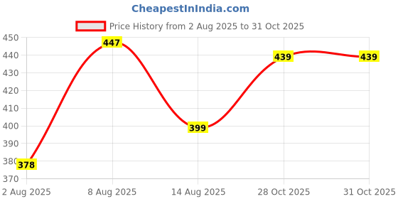 amazon.in nifty Women's Slim Fit Capris nifty Price History Graph from 2 Aug 2025 to 30 Oct 2025