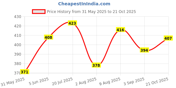 amazon.in addyvero Women's Slim Fit Casual Trousers addyvero Price History Graph from 31 May 2025 to 21 Oct 2025
