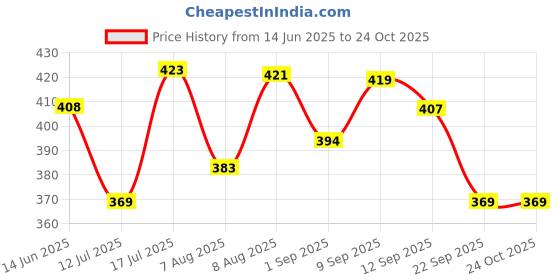 amazon.in addyvero Women's Slim Fit Casual Trousers addyvero Price History Graph from 14 Jun 2025 to 22 Oct 2025