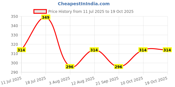 amazon.in technosport Womens Slim Fit Crop Top - (WTW125_PRNT) Pack of 1 technosport Price History Graph from 11 Jul 2025 to 18 Oct 2025