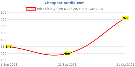 amazon.in tokyo talkies Women's Slim Fit Cropped Jeans | Stretchable Mid-Rise Jeans Pant tokyo talkies Price History Graph from 6 Sep 2025 to 21 Oct 2025