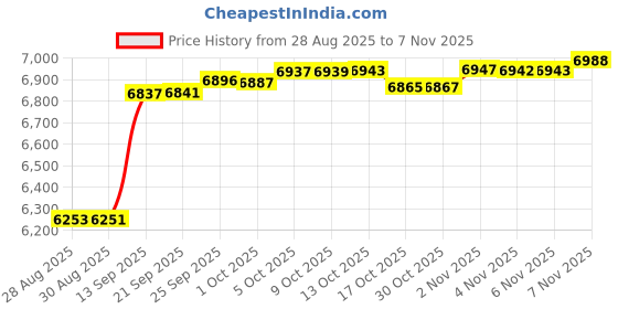 amazon.in locachy Women's Slim Fit Full Zip Athletic Running Sports Workout Jacket with Thumb Holes locachy Price History Graph from 28 Aug 2025 to 6 Nov 2025