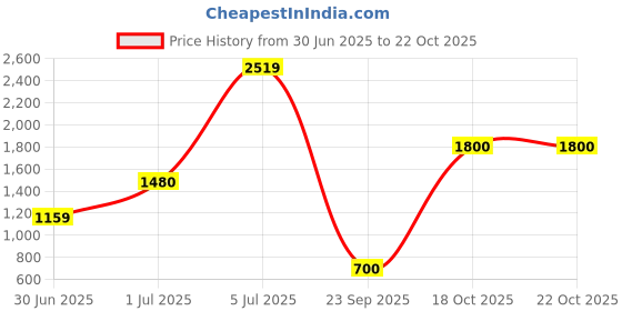amazon.in pepe jeans Women's Slim Fit High Rise Jeans pepe jeans Price History Graph from 30 Jun 2025 to 22 Oct 2025