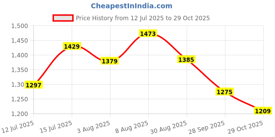 amazon.in u.s. polo assn. Women's Slim Fit High Rise Jeans u.s. polo assn. Price History Graph from 12 Jul 2025 to 29 Oct 2025