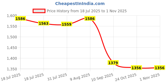 amazon.in u.s. polo assn. Women's Slim Fit High Rise Jeans u.s. polo assn. Price History Graph from 18 Jul 2025 to 31 Oct 2025