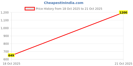 amazon.in only Women's Slim Fit High Rise Jeans only Price History Graph from 6 Oct 2025 to 18 Oct 2025