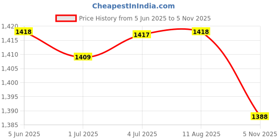 amazon.in enamor Women's Slim Fit High Rise Leggings enamor Price History Graph from 5 Jun 2025 to 5 Nov 2025