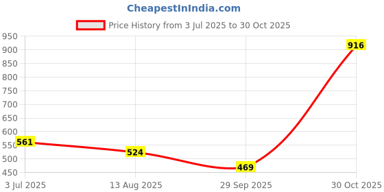 amazon.in w for woman Women's Slim Fit High Rise Pants w for woman Price History Graph from 3 Jul 2025 to 30 Oct 2025