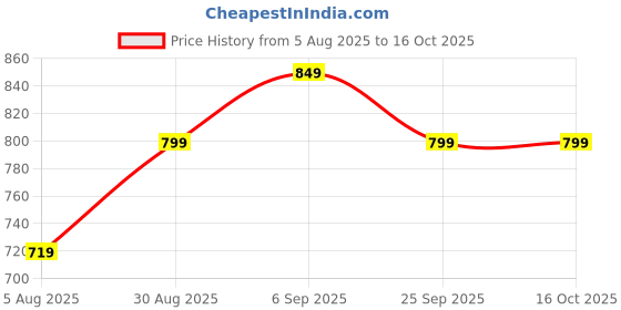 amazon.in miss chase Women's Slim Fit High Rise Regular Length Mild Distressed Ripped Denim Stretchable Jeans miss chase Price History Graph from 5 Aug 2025 to 16 Oct 2025