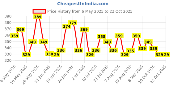 amazon.in lyra Women's Slim Fit Hosiery lyra Price History Graph from 6 May 2025 to 23 Oct 2025