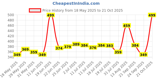 amazon.in lyra Women's Slim Fit Hosiery lyra Price History Graph from 18 May 2025 to 21 Oct 2025