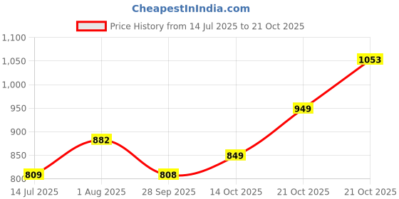 amazon.in high star Women's Slim Fit Jeans high star Price History Graph from 14 Jul 2025 to 21 Oct 2025